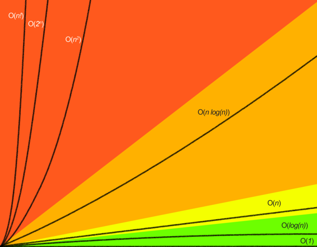 Big O Notation